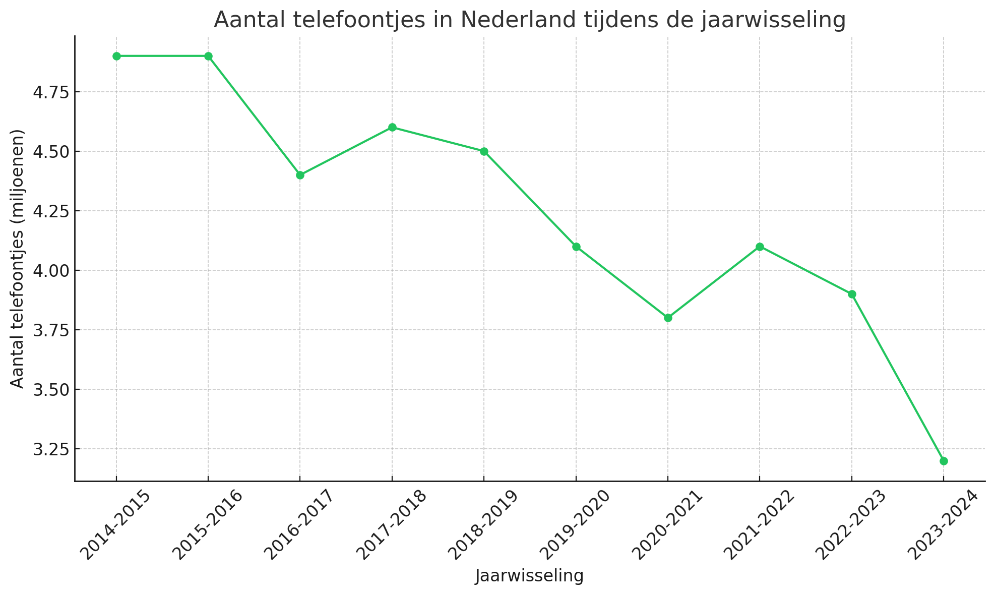 Aantal telefoontjes in Nederland tijdens de jaarwisseling